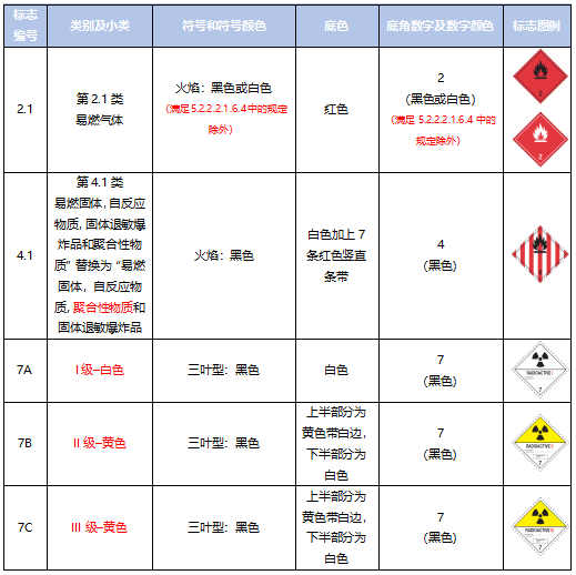 <a href='http://www.ibnepws.cn' title='危險品運輸' >危險品運輸</a>